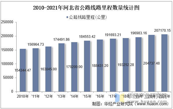 2010-2021年河北省公路线路里程数量统计图
