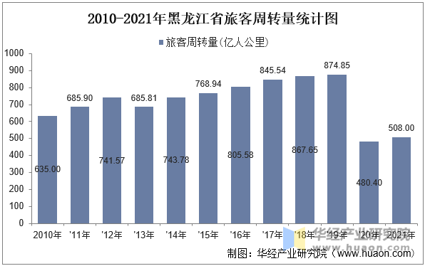 2010-2021年黑龙江省旅客周转量统计图