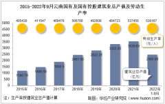2022年9月云南国有及国有控股建筑业企业总产值、企业概况及各产业竣工情况统计分析