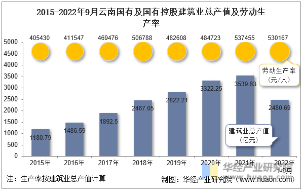 2015-2022年9月云南国有及国有控股建筑业总产值及劳动生产率