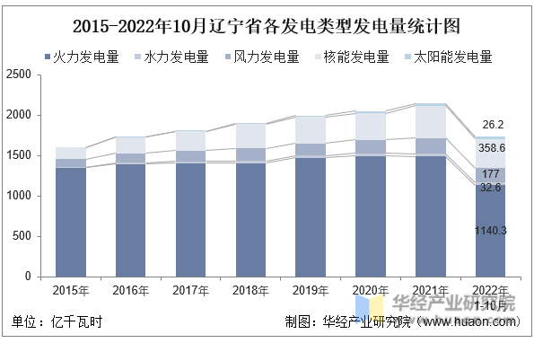 2015-2022年10月辽宁省各发电类型发电量统计图