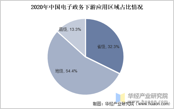 2020年中国电子政务下游应用区域占比情况
