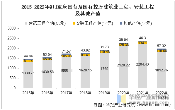 2015-2022年9月重庆国有及国有控股建筑业工程、安装工程及其他产值