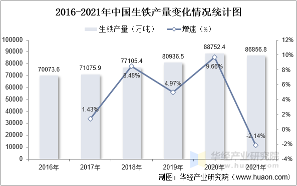 2016-2021年中国生铁产量变化情况统计图