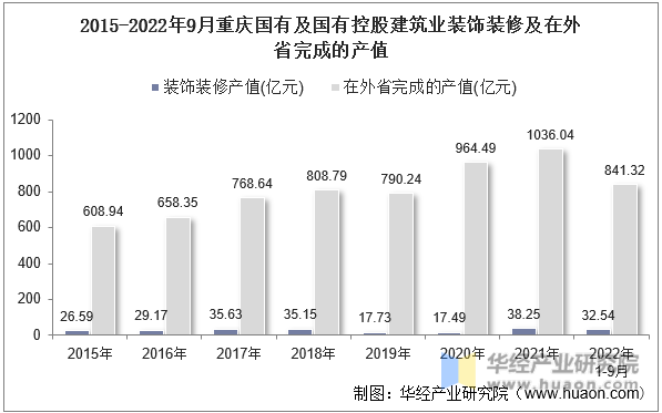 2015-2022年9月重庆国有及国有控股建筑业装饰装修及在外省完成的产值
