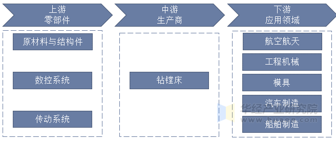 钻镗床行业产业链示意图