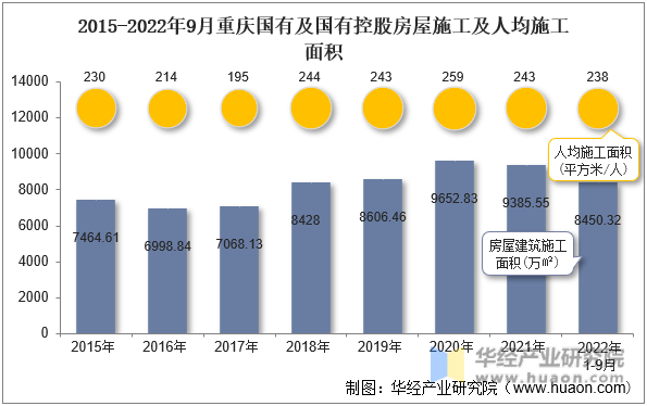2015-2022年9月重庆国有及国有控股房屋施工及人均施工面积