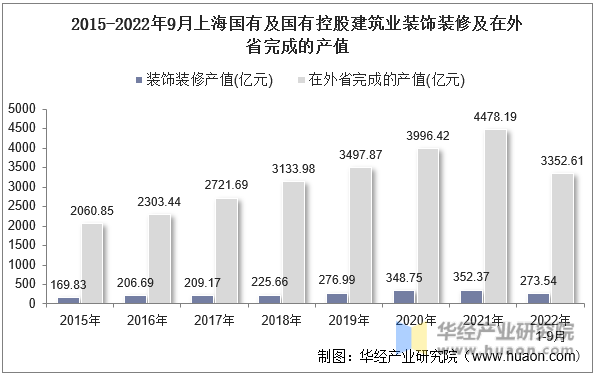 2015-2022年9月上海国有及国有控股建筑业装饰装修及在外省完成的产值