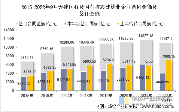 2015-2022年9月天津国有及国有控股建筑业企业合同金额及签订金额