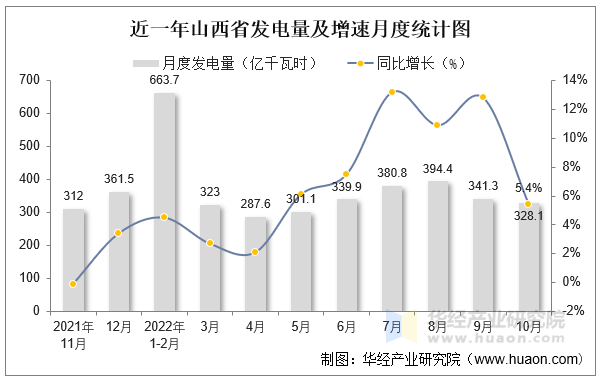 近一年山西省发电量及增速月度统计图
