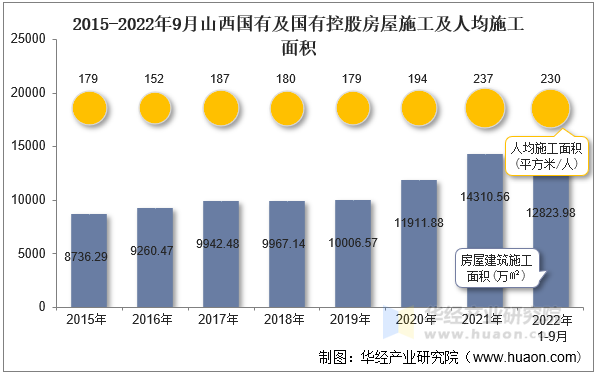 2015-2022年9月山西国有及国有控股房屋施工及人均施工面积