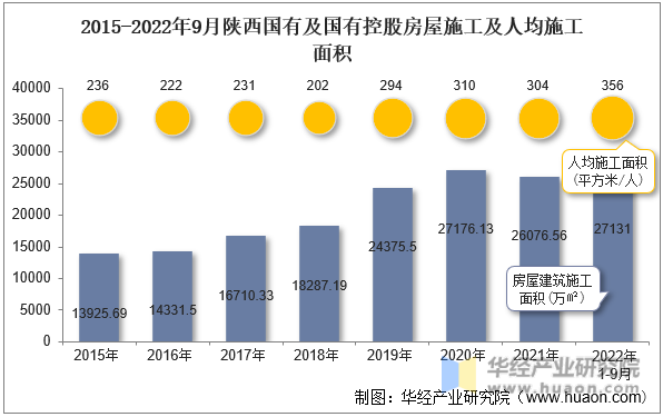 2015-2022年9月陕西国有及国有控股房屋施工及人均施工面积