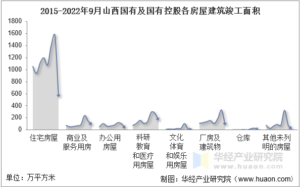 2015-2022年9月山西国有及国有控股各房屋建筑竣工面积