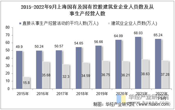 2015-2022年9月上海国有及国有控股建筑业企业人员数及从事生产经营人数