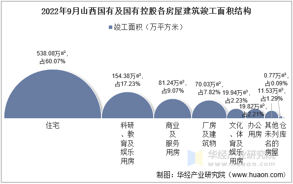 2022年9月山西国有及国有控股各房屋建筑竣工面积结构