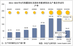 2022年9月西藏国有及国有控股建筑业企业总产值、企业概况及各产业竣工情况统计分析
