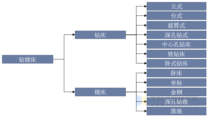 钻镗床的分类示意图