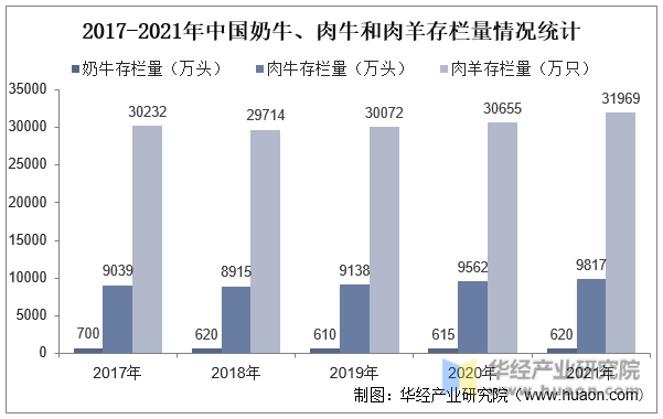 2017-2021年中国奶牛、肉牛和肉羊存栏量情况统计