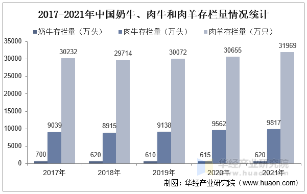 2017-2021年中国奶牛、肉牛和肉羊存栏量情况统计