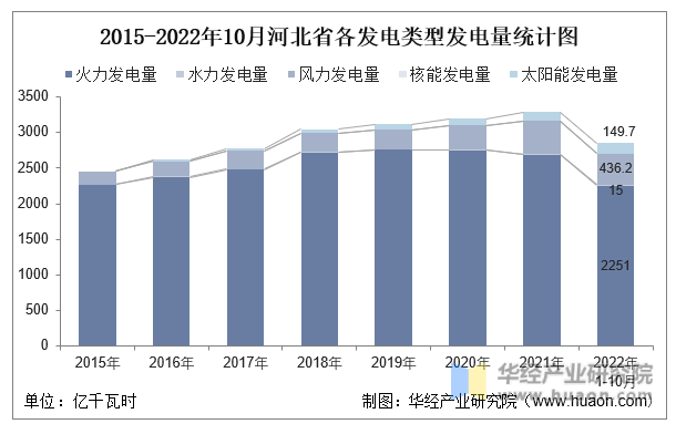 2015-2022年10月河北省各发电类型发电量统计图