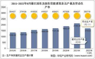 2022年9月浙江国有及国有控股建筑业企业总产值、企业概况及各产业竣工情况统计分析