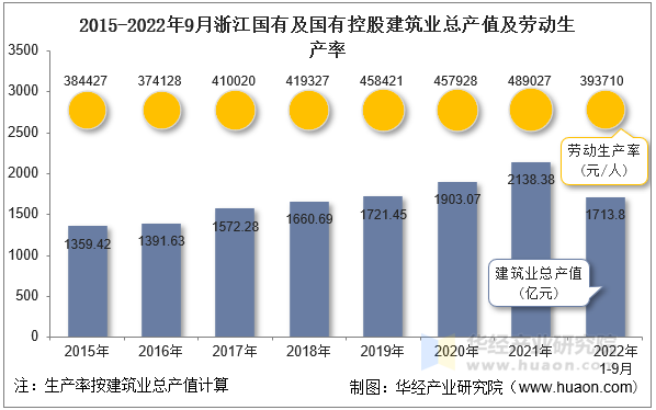 2015-2022年9月浙江国有及国有控股建筑业总产值及劳动生产率