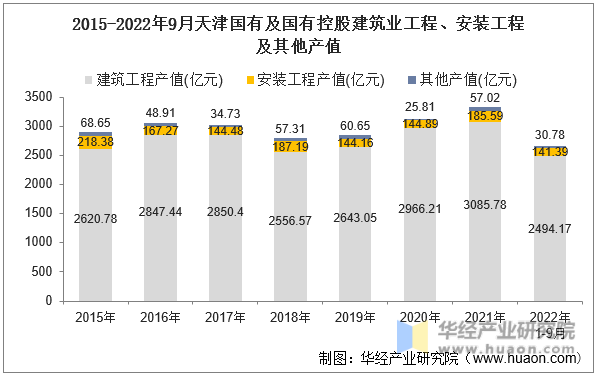 2015-2022年9月天津国有及国有控股建筑业工程、安装工程及其他产值