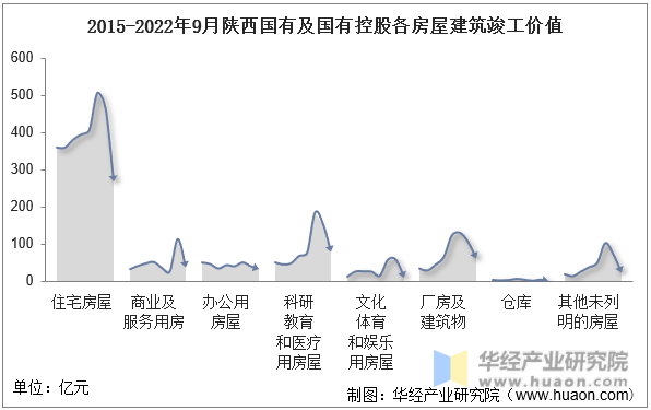 2015-2022年9月陕西国有及国有控股各房屋建筑竣工价值