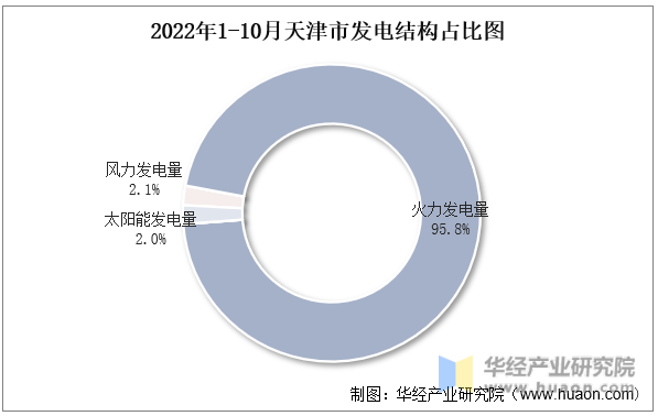 2022年1-10月天津市发电结构占比图