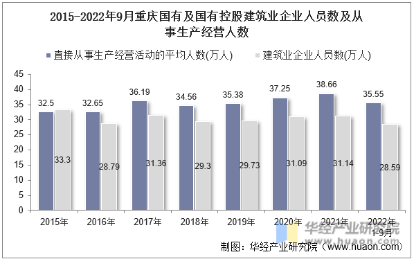 2015-2022年9月重庆国有及国有控股建筑业企业人员数及从事生产经营人数
