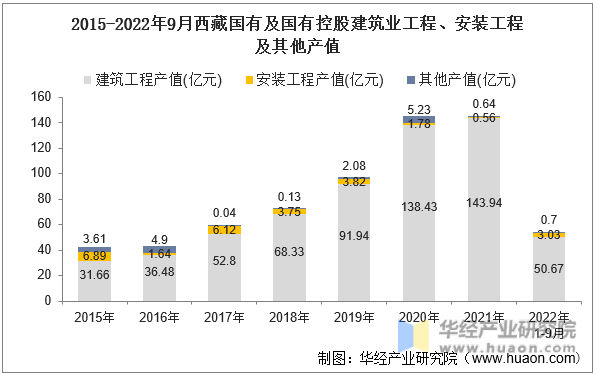 2015-2022年9月西藏国有及国有控股建筑业工程、安装工程及其他产值