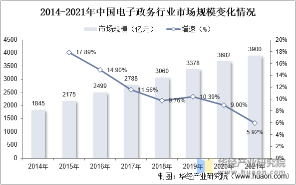 2014-2021年中国电子政务行业市场规模变化情况