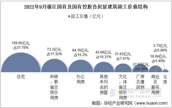 2022年9月浙江国有及国有控股各房屋建筑竣工价值结构