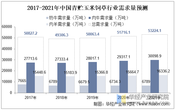 2017-2021年中国青贮玉米饲草行业需求量预测