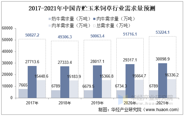 2017-2021年中国青贮玉米饲草行业需求量预测