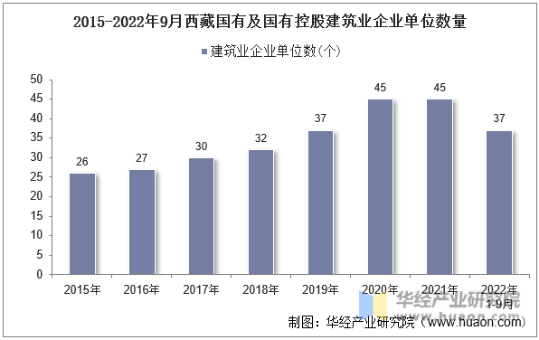 2015-2022年9月西藏国有及国有控股建筑业企业单位数量