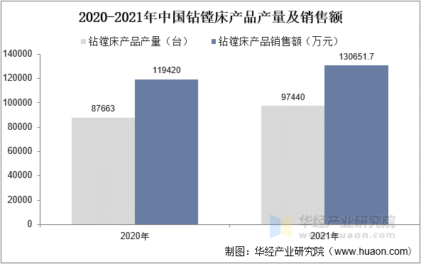 2020-2021年中国钻镗床产品产量及销售额