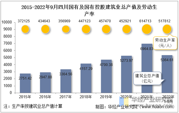 2015-2022年9月四川国有及国有控股建筑业总产值及劳动生产率