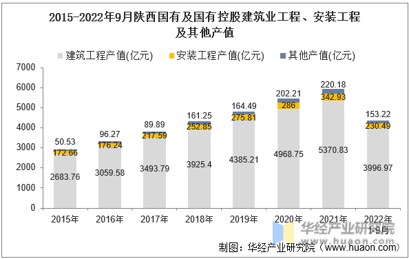 2015-2022年9月陕西国有及国有控股建筑业工程、安装工程及其他产值