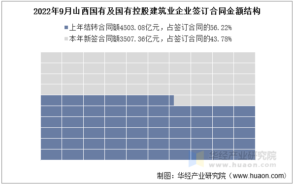 2022年9月山西国有及国有控股建筑业企业签订合同金额结构