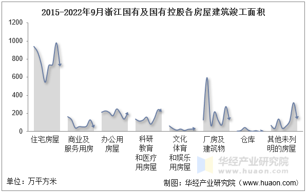 2015-2022年9月浙江国有及国有控股各房屋建筑竣工面积