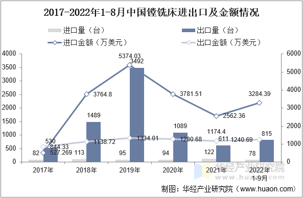 2017-2022年1-8月中国镗铣床进出口及金额情况