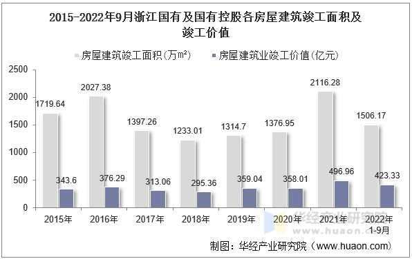 2015-2022年9月浙江国有及国有控股各房屋建筑竣工面积及竣工价值