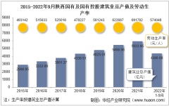 2022年9月陕西国有及国有控股建筑业企业总产值、企业概况及各产业竣工情况统计分析