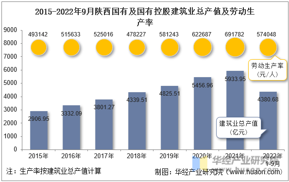2015-2022年9月陕西国有及国有控股建筑业总产值及劳动生产率
