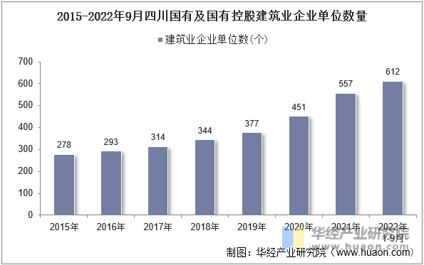 2015-2022年9月四川国有及国有控股建筑业企业单位数量