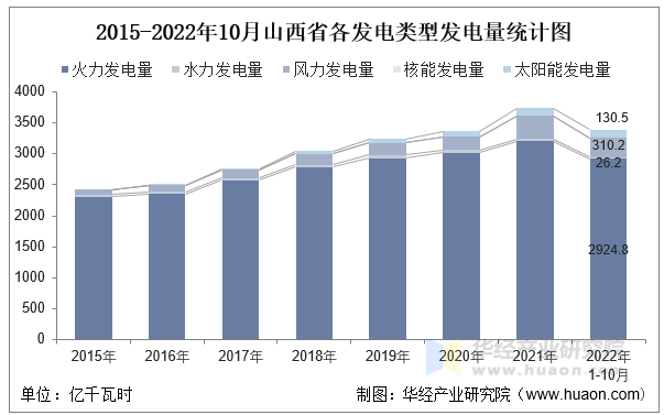 2015-2022年10月山西省各发电类型发电量统计图
