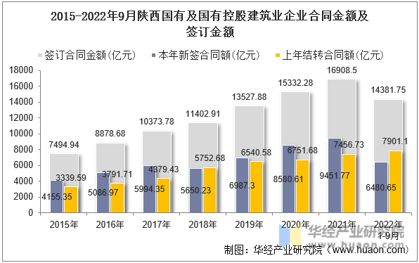 2015-2022年9月陕西国有及国有控股建筑业企业合同金额及签订金额