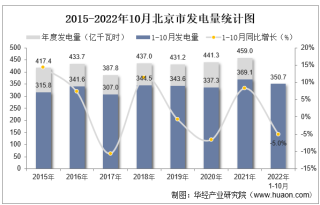 2022年1-10月北京市发电量及发电结构统计分析