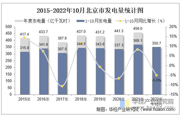 2015-2022年10月北京市发电量统计图